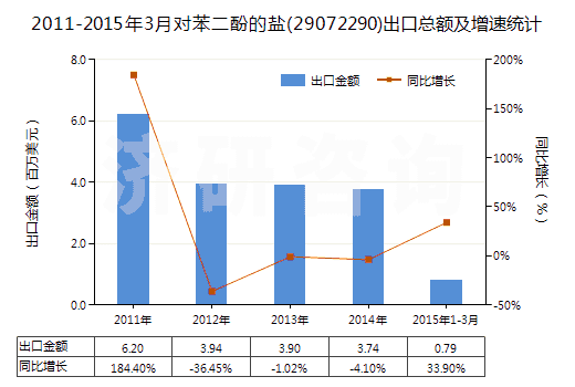 2011-2015年3月對(duì)苯二酚的鹽(29072290)出口總額及增速統(tǒng)計(jì)